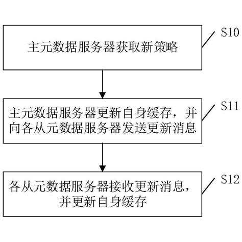 一种存储介质和管理策略的同步方法、装置及系统 百度百科