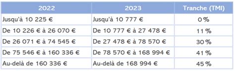 Barème Et Tranche Dimposition 2023