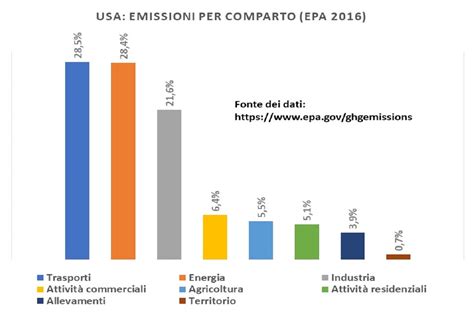 Agricoltura Allevamenti Ed Emissioni Serra L Epa Fa Il Punto