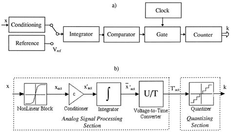 A Block Diagram And B Error Model Of A Dual Slope Integrating Adc