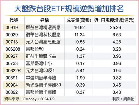 大盤回檔期 投資人逆勢加碼台股etf 財經要聞 工商時報