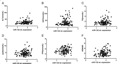 Correlations Of Serum Mir 132 With Biochemical Indicators In Non T2dm