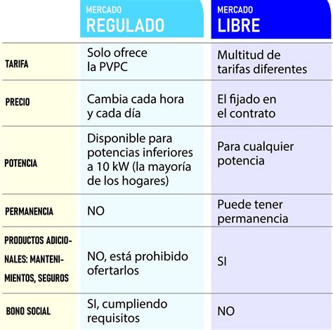 Qué diferencia hay entre mercado libre y regulado [Actualizado 2025]