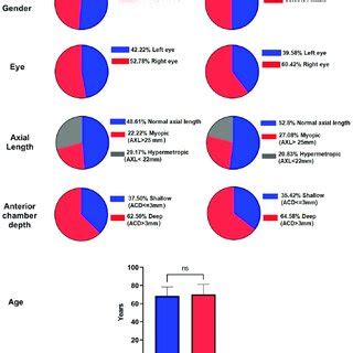 Combined Socio Demographic And Clinical Characteristic Of Diabetic And