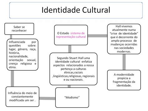 Mapa Mental Identidade Cultural BRAINCP