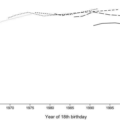 Median Age At First Sexual Intercourse With A Man Surveys In Download Scientific Diagram