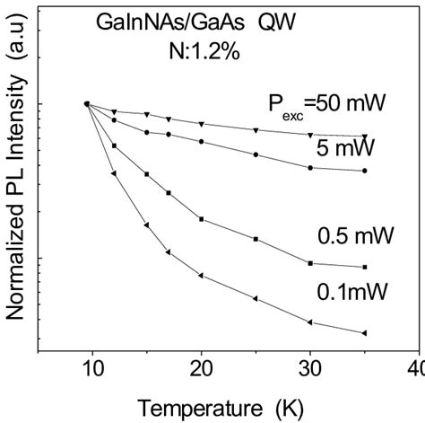 Temperature Dependence Of The Normalized Integrated Pl Intensity For Download Scientific