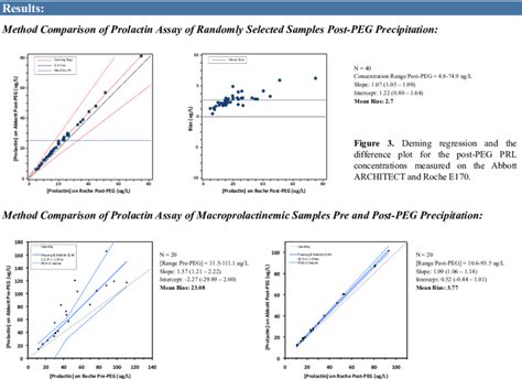 PEG precipitation procedure for macroprolactin screening. 2x 100 uL... | Download Scientific Diagram