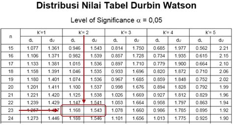 Cara Membaca Tabel Durbin Watson Pada Uji Autokolerasi Doovi Sexiz Pix