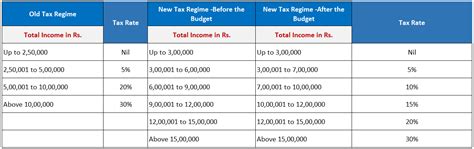 Old Vs New Tax Regime Which Is Better For You Ggindiaggindia