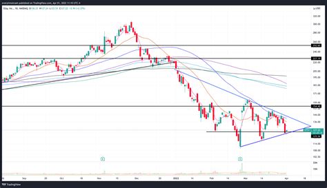 Nasdaq Etsy Chart Image By Everytimeicash — Tradingview