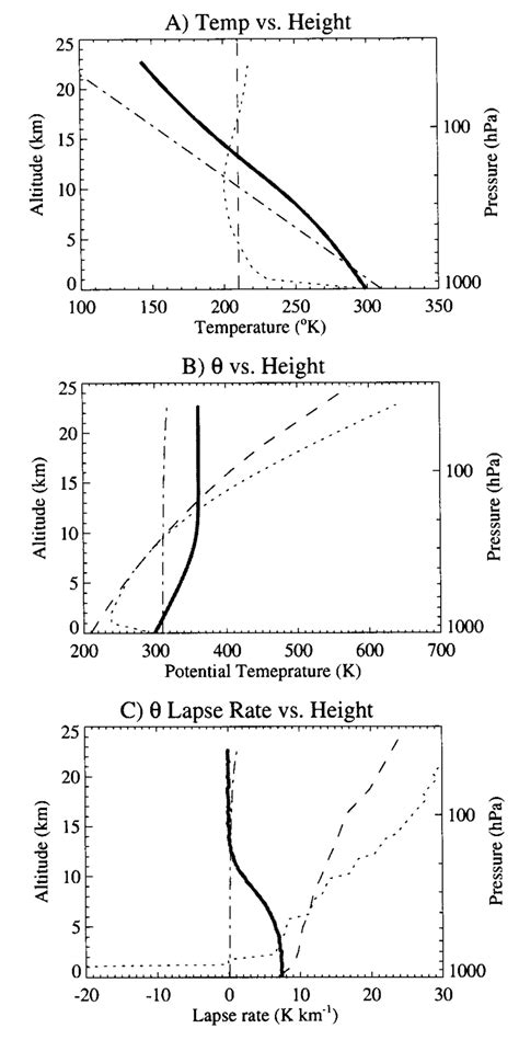 Theoretical Profiles Of A Temperature B Potential Temperature ðyÞ Download Scientific