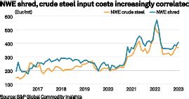 Ferrous Scrap Metallics Markets Gear Up For Low Emissions Steel Shift