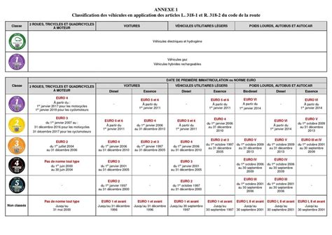 ZFE M Du Grand Paris Les CritAir 3 Pourront Finalement Rouler Jusqu