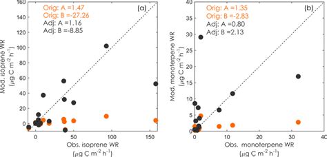 Scatter Plot Of The Modelled Mod And The Observed Obs Warming