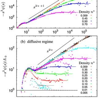 Color Online Velocity Autocorrelation Function VACF For The