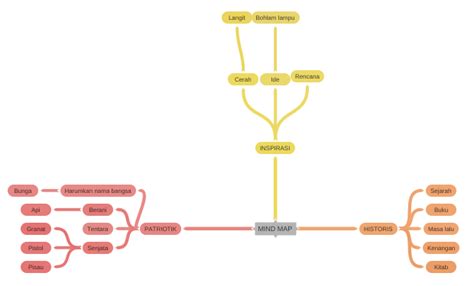 mind map coggle diagram