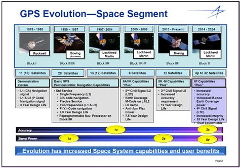 Segmento Espacial Del Gps Navipedia Info Cafe