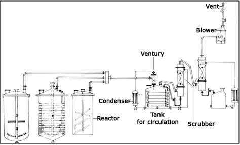 Complete Setup Of The Venturi Scrubber In The Pesticide Industry