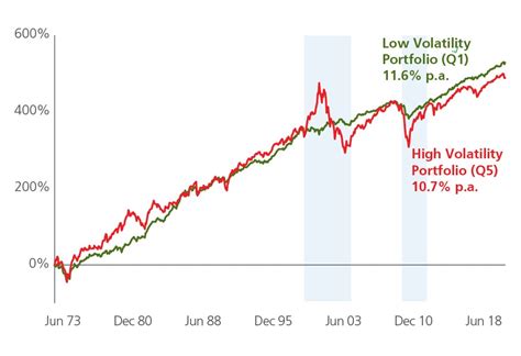 The Low Volatility Anomaly Examining The Evidence Insights