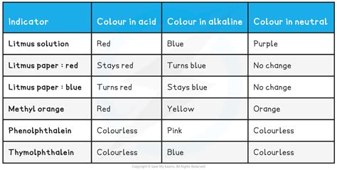 Acid Base Titrations Cie Igcse Chemistry Revision Notes