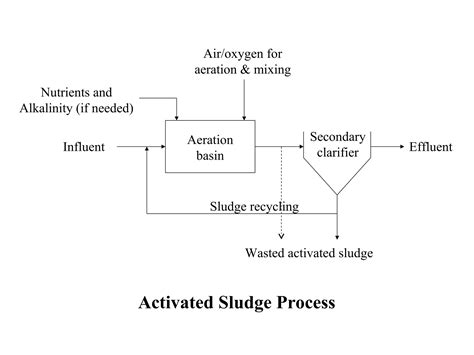 Activated Sludge Process Ppt