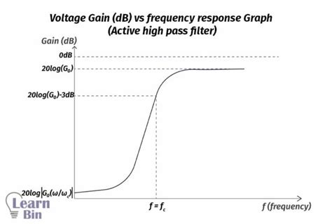 High Pass Filters Hpf Active High Pass Filter And Passive High Pass Filter Learnbin