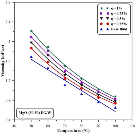 Influence Of Temperature On Dynamic Viscosity Of Mgo 5050 Egw Download Scientific Diagram