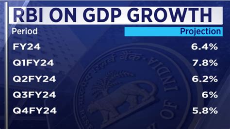 Rbi Gdp Forecast For India Etty Charlot