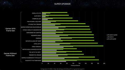 Nvidia Rtx 40 Series Super Gpus Specs Availability And Performance 2024