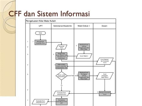 Membuat Diagram Proses Bisnis Sistem Informasi Imagesee Riset