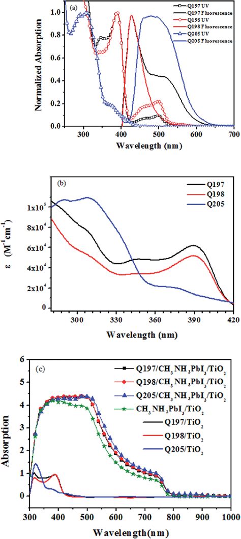 A Normalized Absorption And Fluorescence Emission Spectra Of Htms In