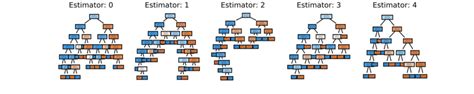 Introduction To Random Forests In Scikit Learn Sklearn Datagy