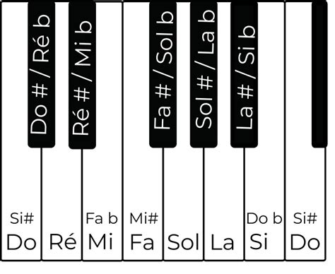 Condition Pr Alable Vivre Point De Rep Re Note De Musique Avec Clavier