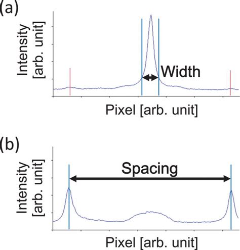 Color Online Definitions Of A Width And B Spacing Used In This