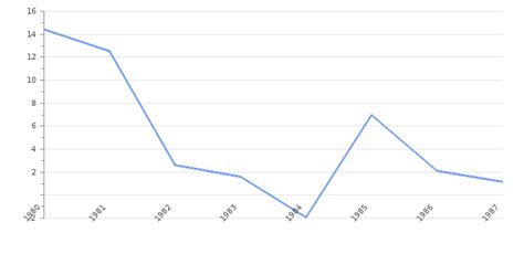 Zimbabwe GDP Value & Rate 2024 | Per capita | GDP Structure