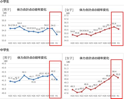 小学生男子の体力が過去最低 スポーツ庁「全国体力・運動能力、運動習慣等調査」（1） スポーツ栄養web【一般社団法人日本スポーツ栄養協会