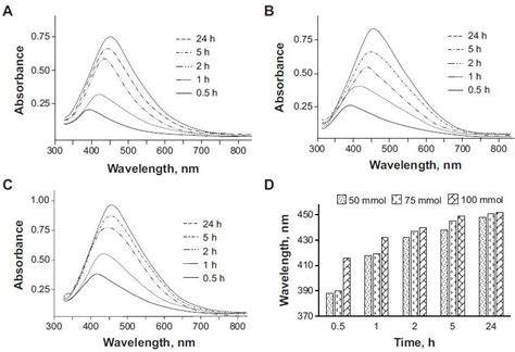 Figure Uv Vis Spectra Of Ag Nps Prepared Using Hpc Silver