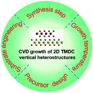 Recent Progress In The CVD Growth Of 2D Vertical Heterostructures Based