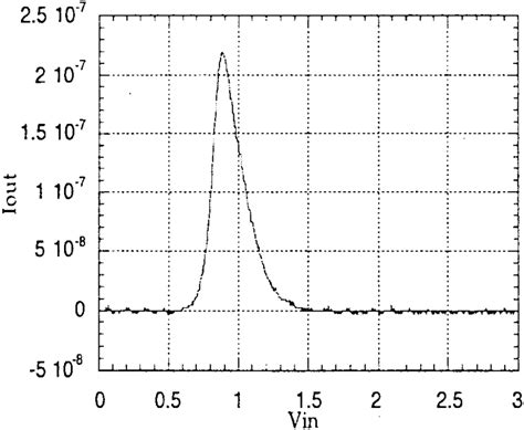 The Measured Output Of The 12 Input Multidimensional Gaussian Circuit