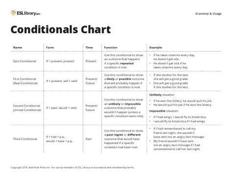 conditional chart   cognitive science