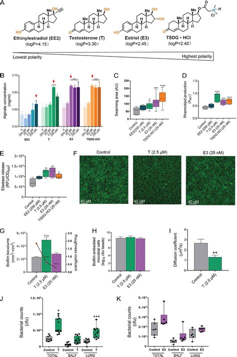 Sex Steroids Promote Pseudomonas Aeruginosa Virulence In Vitro And