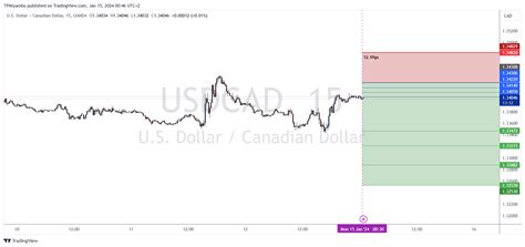 OANDA USDCAD Chart Image By TPMiyambo TradingView