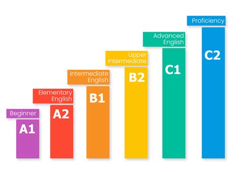 Levels Of English