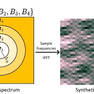 Evenly Separated Frequency Bands B 1 Denotes The Lowest Frequency Band