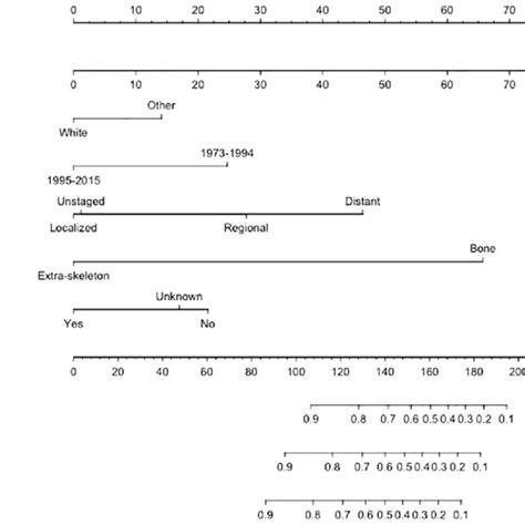 Nomogram Predicting 3 Year 5 Year And 10 Year Cancer Specific Survival Download Scientific