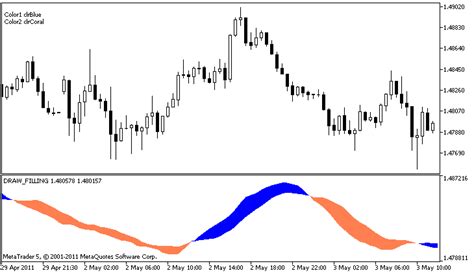 Canvas Based Indicators Filling Channels With Transparency MQL5 Articles