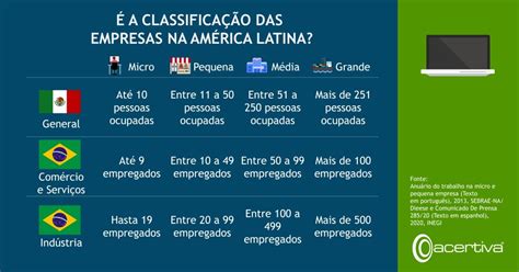 Qual É A Classificação Das Empresas Na América Latina