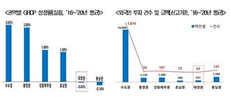 대구·경북 5년간 제로성장국내외 투자유치 위한 정책 필요 네이트 뉴스