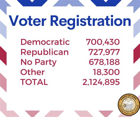 Iowa Sets Record For Voter Registration Gop Extends Lead Over